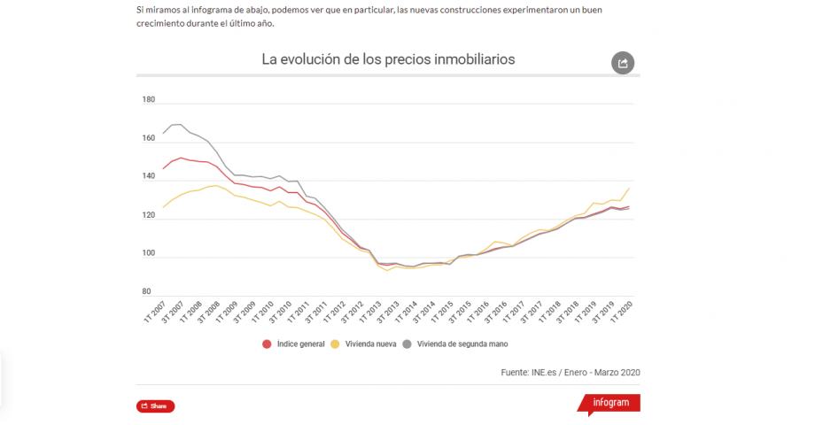 The price of housing in Spain remains unchanged during the first quarter of 2020